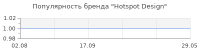 Популярность Hotspot Design