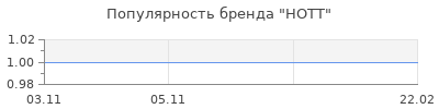 Популярность HOTT