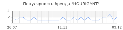 Популярность houbigant