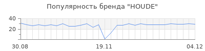 Популярность houde