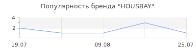 Популярность HOUSBAY