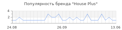 Популярность house plus