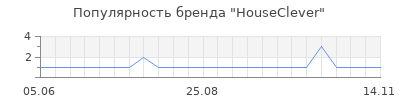 Популярность houseclever