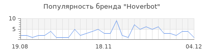 Популярность hoverbot