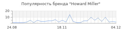 Популярность howard miller