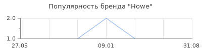 Популярность Howe