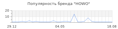 Популярность howo