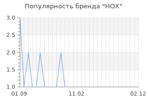 Популярность бренда hox