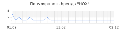 Популярность hox