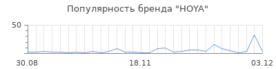 Популярность hoya