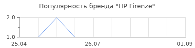 Популярность HP Firenze