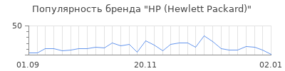 Популярность hp hewlett packard