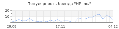 Популярность hp inc