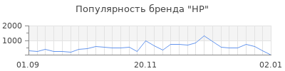Популярность hp