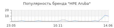 Популярность hpe aruba