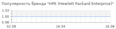 Популярность HPE (Hewlett Packard Enterprise)