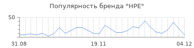Популярность hpe