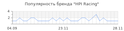 Популярность hpi racing
