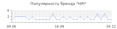 Популярность hpi