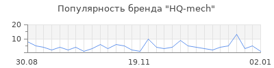 Популярность hq mech