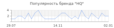 Популярность hq