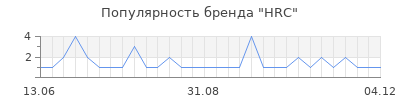 Популярность HRC