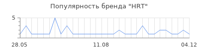 Популярность hrt
