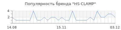 Популярность HS CLAMP
