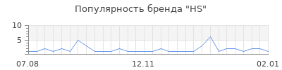 Популярность hs
