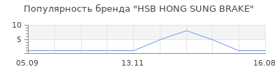 Популярность HSB HONG SUNG BRAKE