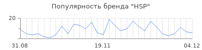 Популярность hsp