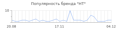 Популярность ht