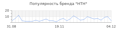Популярность hth