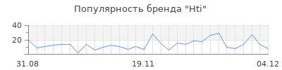 Популярность hti