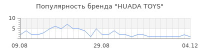 Популярность huada toys