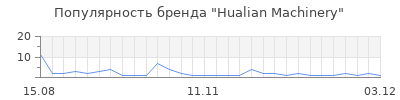 Популярность Hualian Machinery