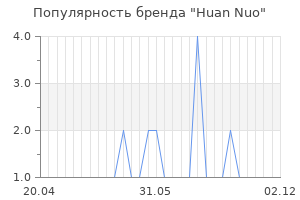 Популярность бренда huan nuo