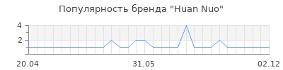 Популярность huan nuo