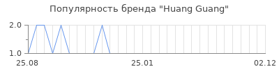 Популярность Huang Guang