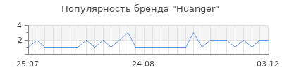 Популярность huanger