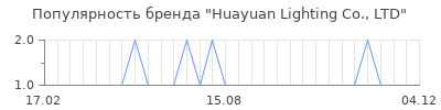 Популярность huayuan lighting co ltd