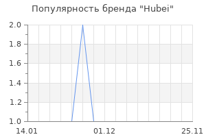 Популярность бренда hubei