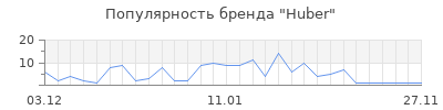 Популярность huber