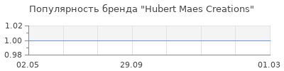 Популярность Hubert Maes Creations