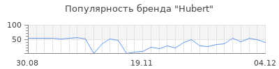 Популярность hubert