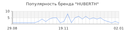 Популярность huberth