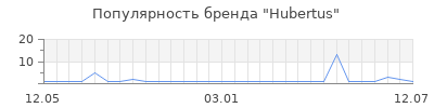 Популярность hubertus