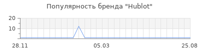Популярность hublot