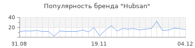Популярность hubsan