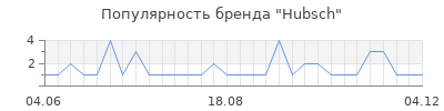 Популярность hubsch